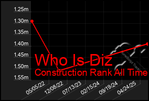 Total Graph of Who Is Diz