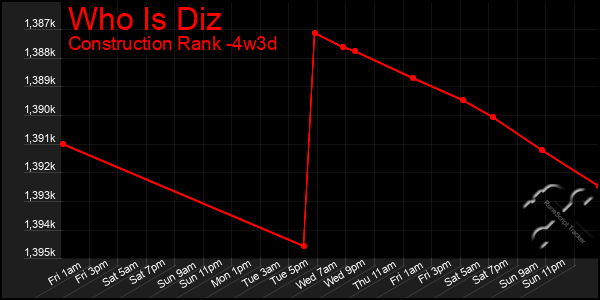 Last 31 Days Graph of Who Is Diz