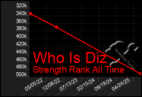 Total Graph of Who Is Diz