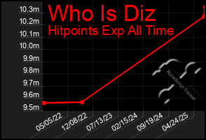 Total Graph of Who Is Diz
