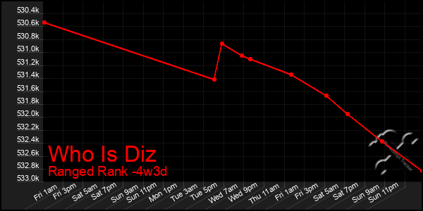 Last 31 Days Graph of Who Is Diz