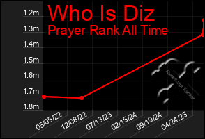 Total Graph of Who Is Diz
