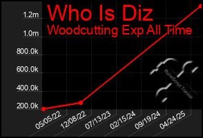 Total Graph of Who Is Diz