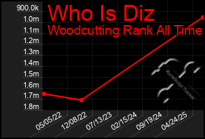 Total Graph of Who Is Diz
