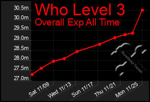 Total Graph of Who Level 3