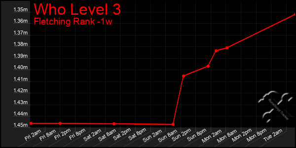 Last 7 Days Graph of Who Level 3