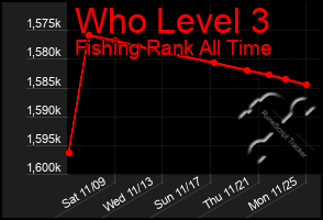 Total Graph of Who Level 3