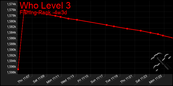 Last 31 Days Graph of Who Level 3