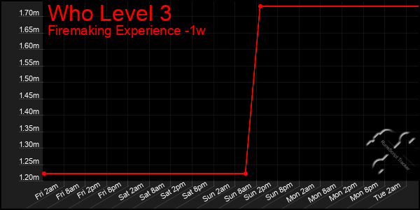 Last 7 Days Graph of Who Level 3