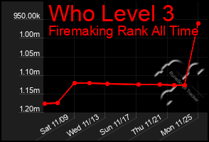 Total Graph of Who Level 3