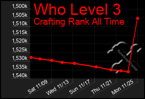 Total Graph of Who Level 3