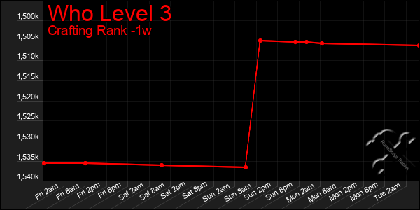 Last 7 Days Graph of Who Level 3