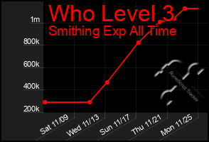 Total Graph of Who Level 3