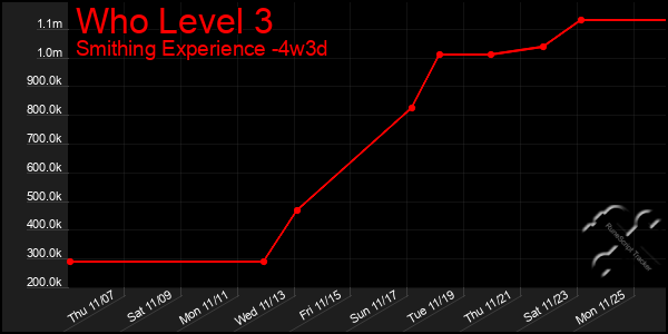 Last 31 Days Graph of Who Level 3