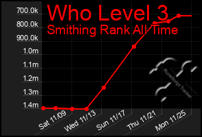 Total Graph of Who Level 3