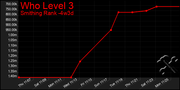 Last 31 Days Graph of Who Level 3