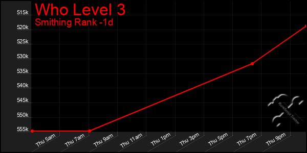 Last 24 Hours Graph of Who Level 3