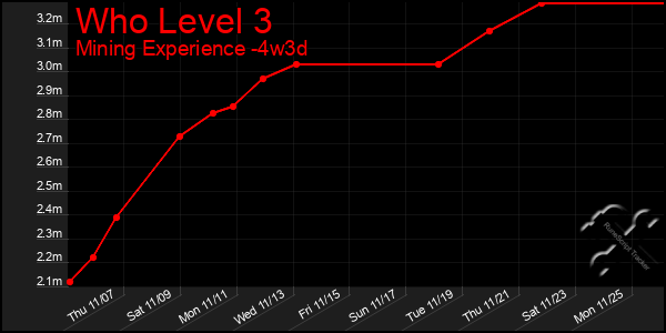 Last 31 Days Graph of Who Level 3