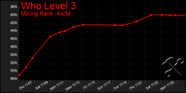 Last 31 Days Graph of Who Level 3