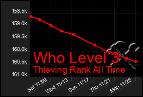 Total Graph of Who Level 3