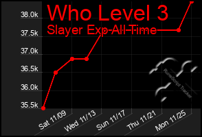 Total Graph of Who Level 3