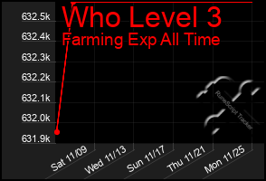 Total Graph of Who Level 3