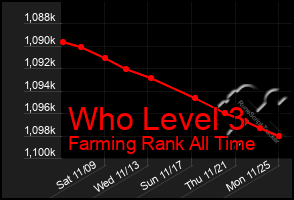 Total Graph of Who Level 3