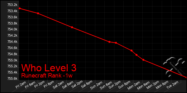 Last 7 Days Graph of Who Level 3