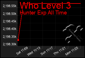 Total Graph of Who Level 3