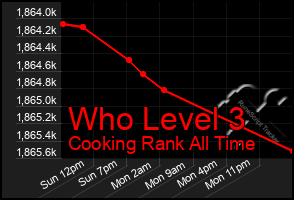 Total Graph of Who Level 3