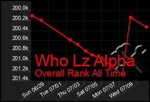 Total Graph of Who Lz Alpha