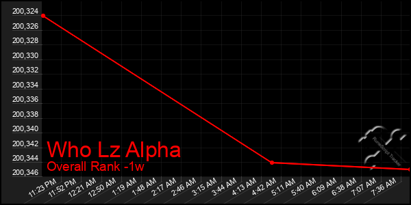 Last 7 Days Graph of Who Lz Alpha