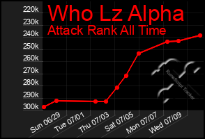 Total Graph of Who Lz Alpha