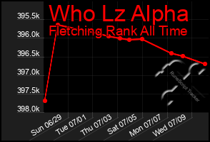 Total Graph of Who Lz Alpha