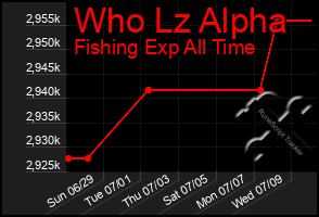 Total Graph of Who Lz Alpha