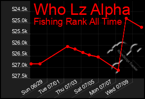 Total Graph of Who Lz Alpha