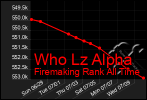 Total Graph of Who Lz Alpha
