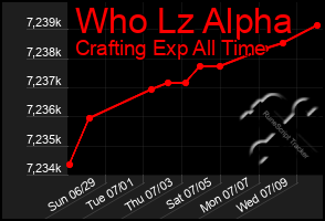 Total Graph of Who Lz Alpha
