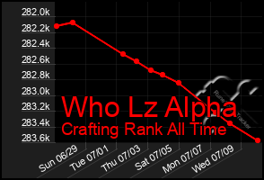 Total Graph of Who Lz Alpha