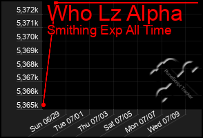 Total Graph of Who Lz Alpha
