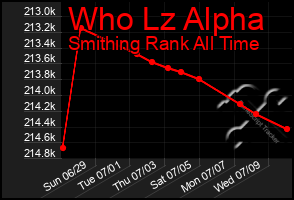 Total Graph of Who Lz Alpha