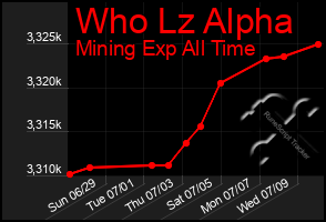 Total Graph of Who Lz Alpha