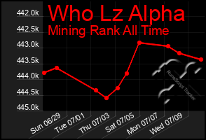 Total Graph of Who Lz Alpha