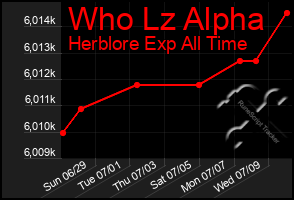 Total Graph of Who Lz Alpha