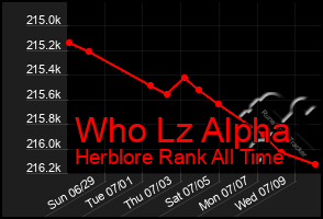 Total Graph of Who Lz Alpha
