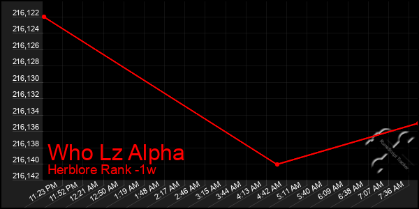 Last 7 Days Graph of Who Lz Alpha