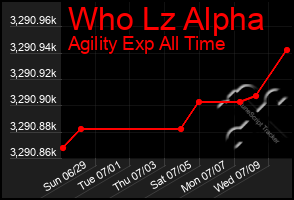 Total Graph of Who Lz Alpha