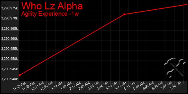 Last 7 Days Graph of Who Lz Alpha