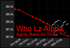 Total Graph of Who Lz Alpha