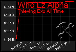 Total Graph of Who Lz Alpha